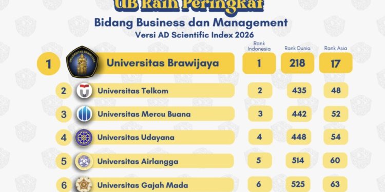 Universitas Brawijaya mencatat kinerja akademik solid dalam AD Scientific Index 2026